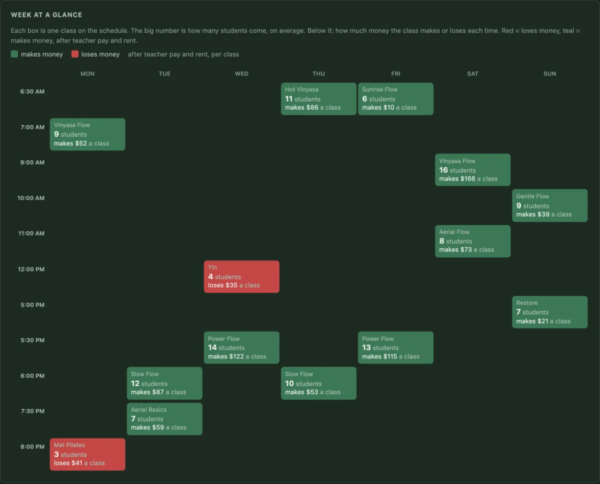 Class profit: a week of classes, each colored by what it has left after teacher pay and rent